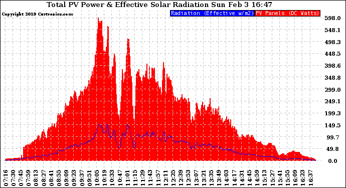 Solar PV/Inverter Performance Total PV Panel Power Output & Effective Solar Radiation