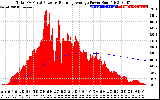 Solar PV/Inverter Performance Total PV Panel & Running Average Power Output