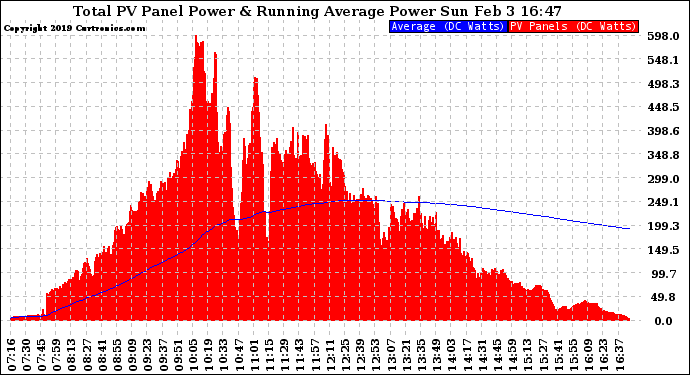 Solar PV/Inverter Performance Total PV Panel & Running Average Power Output