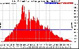 Solar PV/Inverter Performance Total PV Panel Power Output