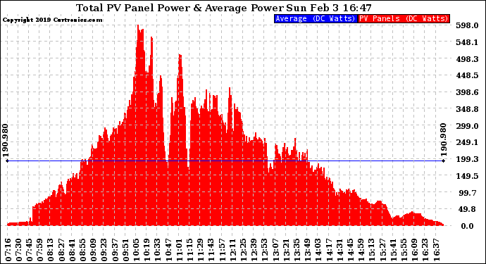 Solar PV/Inverter Performance Total PV Panel Power Output