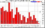 Solar PV/Inverter Performance Weekly Solar Energy Production