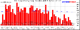 Milwaukee Solar Powered Home WeeklyProduction52RunningAvg