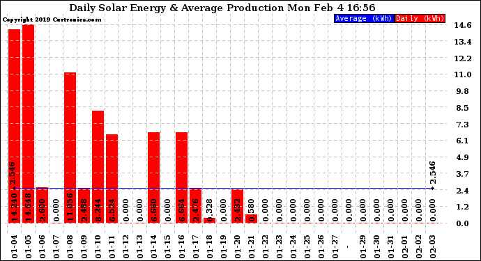 Solar PV/Inverter Performance Daily Solar Energy Production