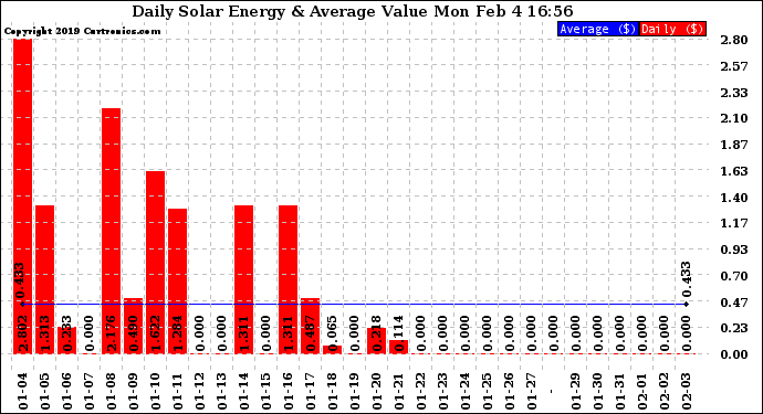 Solar PV/Inverter Performance Daily Solar Energy Production Value