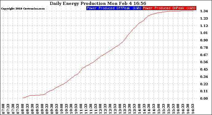 Solar PV/Inverter Performance Daily Energy Production