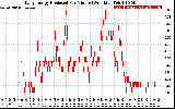 Solar PV/Inverter Performance Daily Energy Production Per Minute