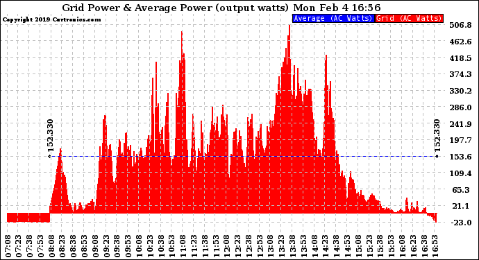 Solar PV/Inverter Performance Inverter Power Output