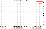 Solar PV/Inverter Performance Grid Voltage