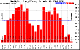 Solar PV/Inverter Performance Monthly Solar Energy Production