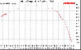 Solar PV/Inverter Performance Outdoor Temperature