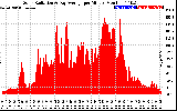 Solar PV/Inverter Performance Solar Radiation & Day Average per Minute