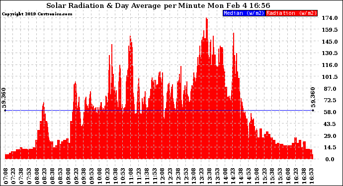 Solar PV/Inverter Performance Solar Radiation & Day Average per Minute
