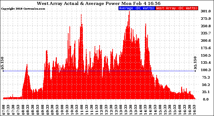 Solar PV/Inverter Performance West Array Actual & Average Power Output