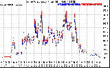 Solar PV/Inverter Performance Photovoltaic Panel Power Output