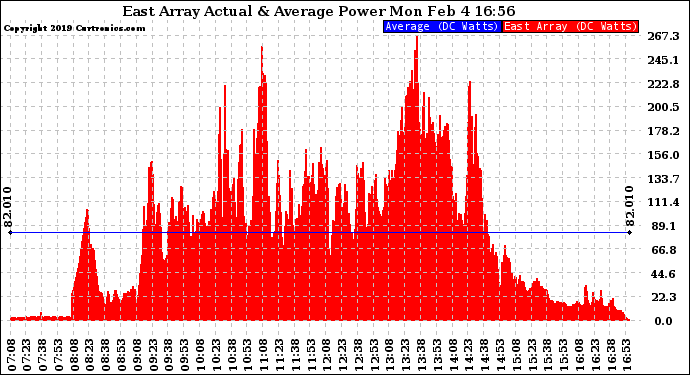 Solar PV/Inverter Performance East Array Actual & Average Power Output