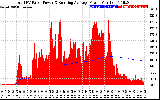 Solar PV/Inverter Performance Total PV Panel & Running Average Power Output