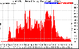 Solar PV/Inverter Performance Total PV Panel Power Output