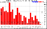 Solar PV/Inverter Performance Weekly Solar Energy Production