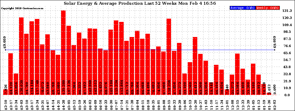 Solar PV/Inverter Performance Weekly Solar Energy Production Last 52 Weeks