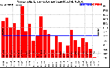 Solar PV/Inverter Performance Weekly Solar Energy Production Value