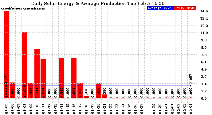 Solar PV/Inverter Performance Daily Solar Energy Production