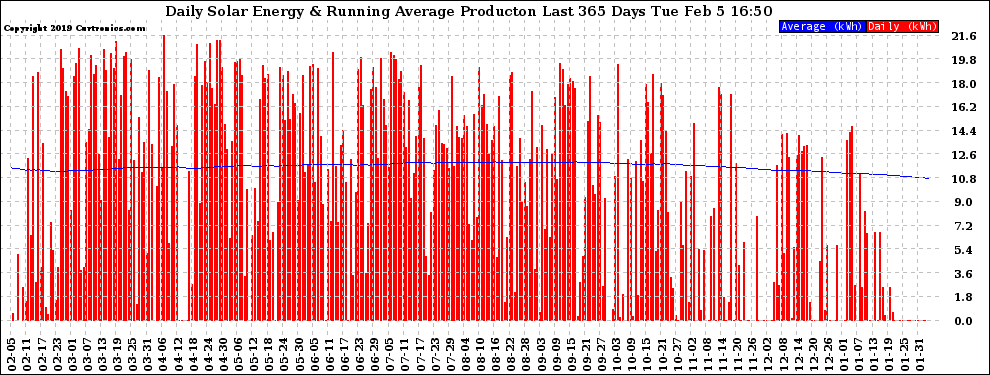 Solar PV/Inverter Performance Daily Solar Energy Production Running Average Last 365 Days