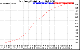 Solar PV/Inverter Performance Daily Energy Production