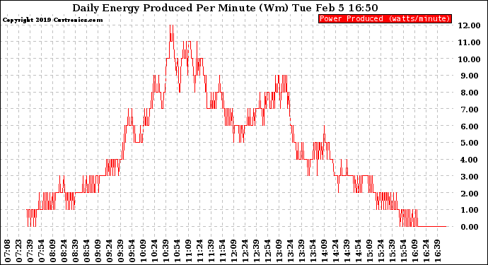 Solar PV/Inverter Performance Daily Energy Production Per Minute