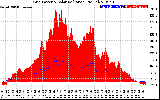 Solar PV/Inverter Performance Grid Power & Solar Radiation