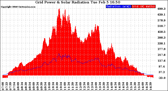 Solar PV/Inverter Performance Grid Power & Solar Radiation