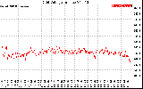 Solar PV/Inverter Performance Grid Voltage