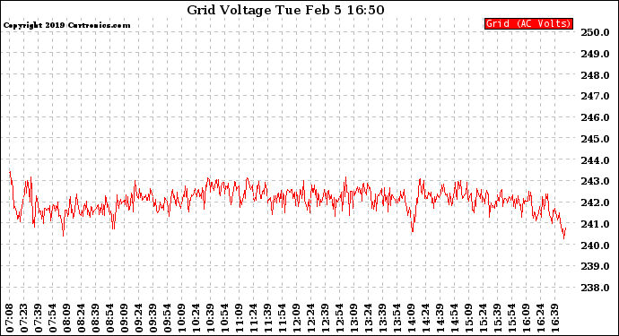 Solar PV/Inverter Performance Grid Voltage