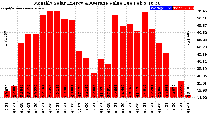 Solar PV/Inverter Performance Monthly Solar Energy Production Value