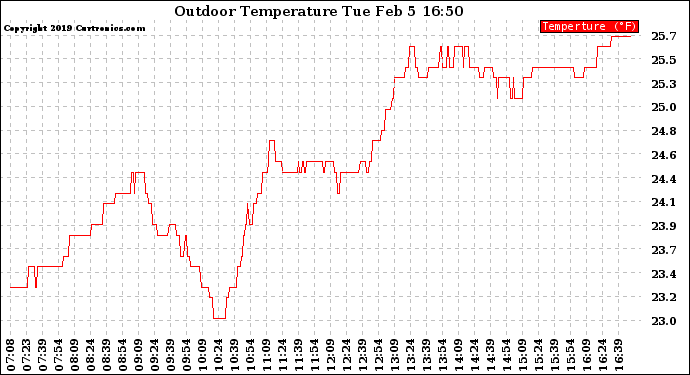 Solar PV/Inverter Performance Outdoor Temperature