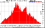 Solar PV/Inverter Performance Solar Radiation & Day Average per Minute