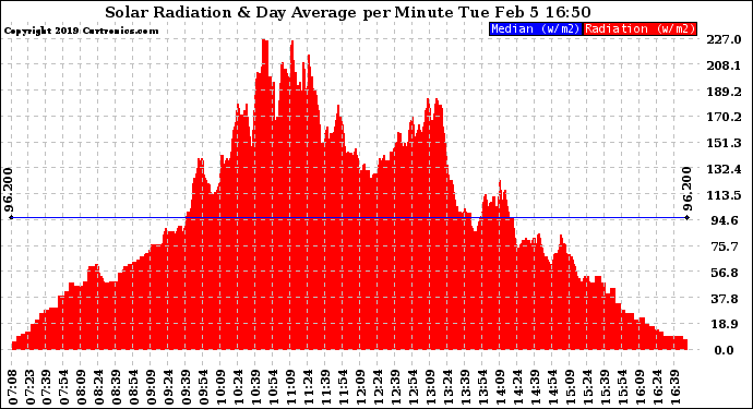 Solar PV/Inverter Performance Solar Radiation & Day Average per Minute