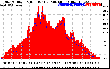 Solar PV/Inverter Performance Solar Radiation & Effective Solar Radiation per Minute