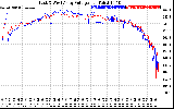 Solar PV/Inverter Performance Photovoltaic Panel Voltage Output