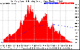 Solar PV/Inverter Performance East Array Actual & Running Average Power Output