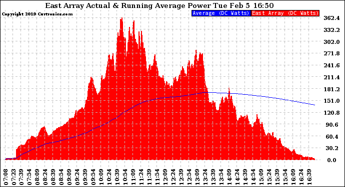 Solar PV/Inverter Performance East Array Actual & Running Average Power Output