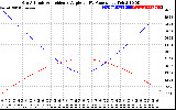 Solar PV/Inverter Performance Sun Altitude Angle & Sun Incidence Angle on PV Panels