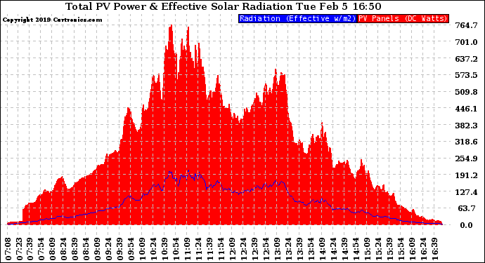 Solar PV/Inverter Performance Total PV Panel Power Output & Effective Solar Radiation