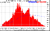 Solar PV/Inverter Performance Total PV Panel & Running Average Power Output