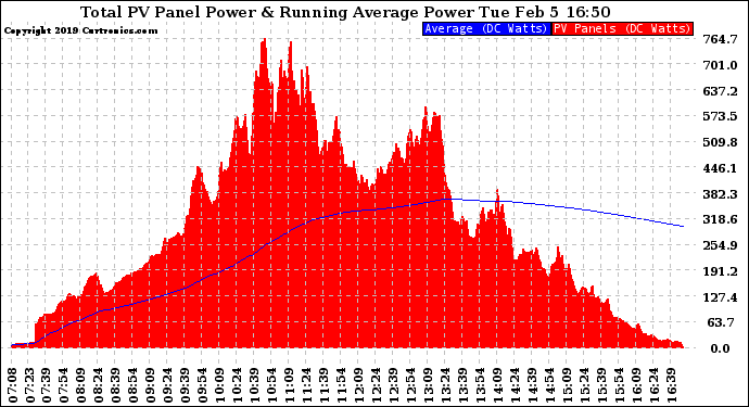 Solar PV/Inverter Performance Total PV Panel & Running Average Power Output