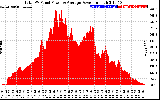 Solar PV/Inverter Performance Total PV Panel Power Output