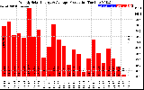 Solar PV/Inverter Performance Weekly Solar Energy Production