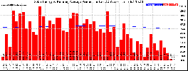 Milwaukee Solar Powered Home WeeklyProduction52RunningAvg