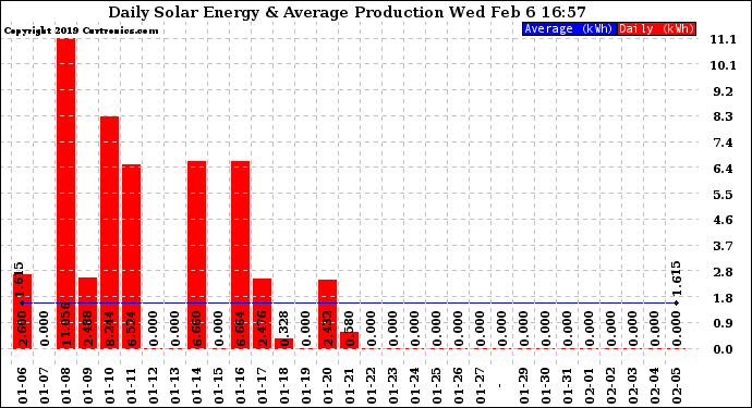 Solar PV/Inverter Performance Daily Solar Energy Production