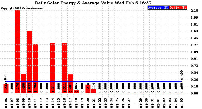Solar PV/Inverter Performance Daily Solar Energy Production Value